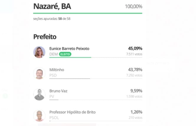 Por 219 votos de diferença Eunice Barreto do DEM é reeleita prefeita