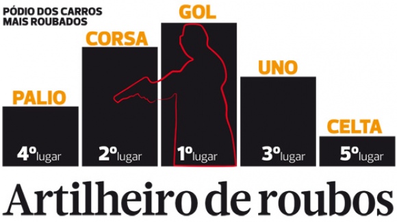 Gol lidera ranking de roubos de carros em Salvador e RMS