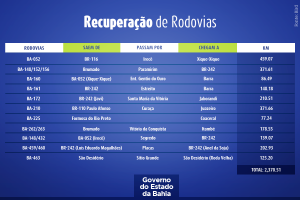 Ao todo, mais de 2 mil quilômetros devem ser recuperados