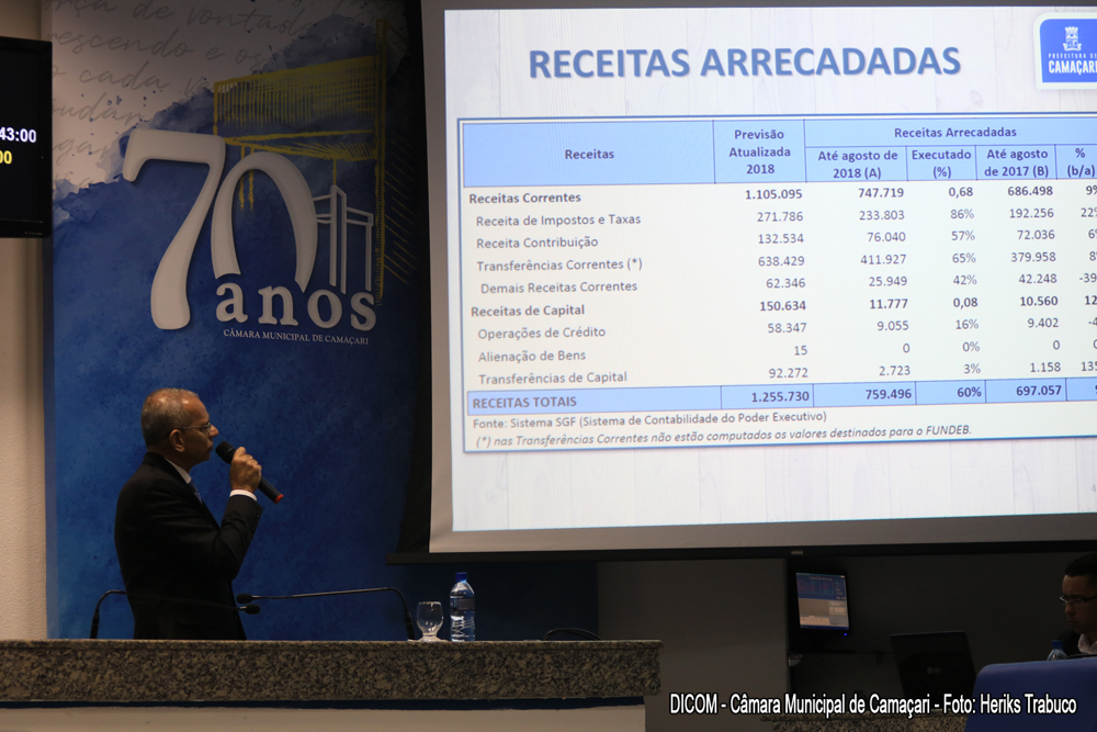 Camaçari: receitas e despesas do município aumentam em relação a 2017