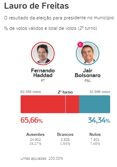 65,66% dos eleitores de Lauro de Freitas votaram em Fernando Haddad para presidência