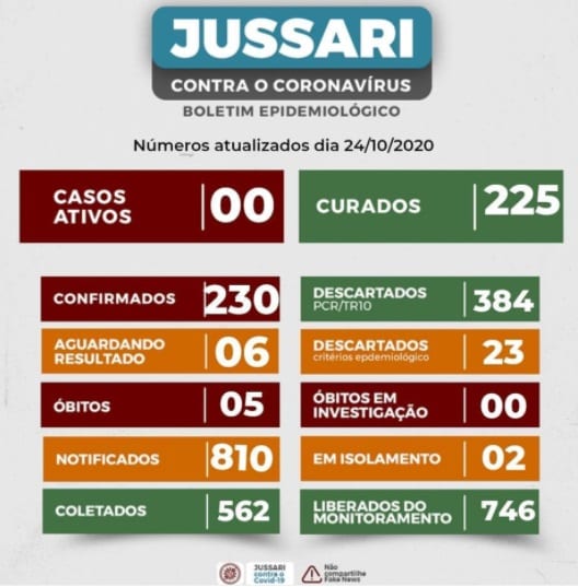 Bahia: Jussari zera casos ativos da Covid-19, diz Secretaria Municipal de  Saúde - BAHIA NO AR