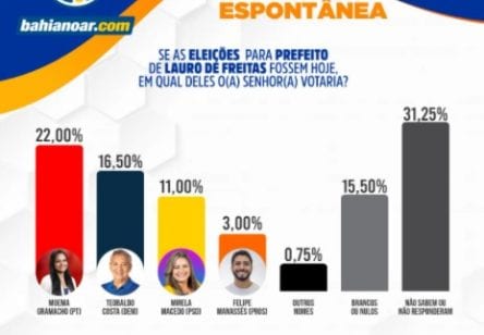 Eleições 2020: Moema e Teobaldo estão tecnicamente empatados em Lauro de Freitas, aponta pesquisa