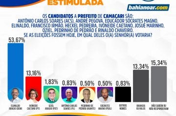 Eleições 2020: Elinaldo amplia vantagem e Ivoneide Caetano cai para 13%