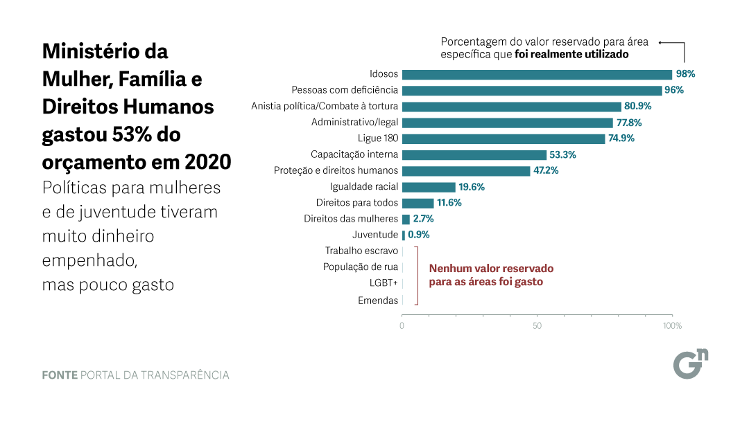 Damares gastou apenas 53% dos recursos disponíveis para o seu