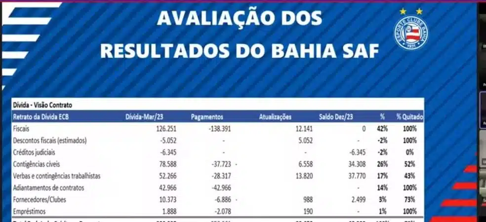 Com aporte de R$ 250 milhões, Grupo City quita 79% das dívidas do Bahia